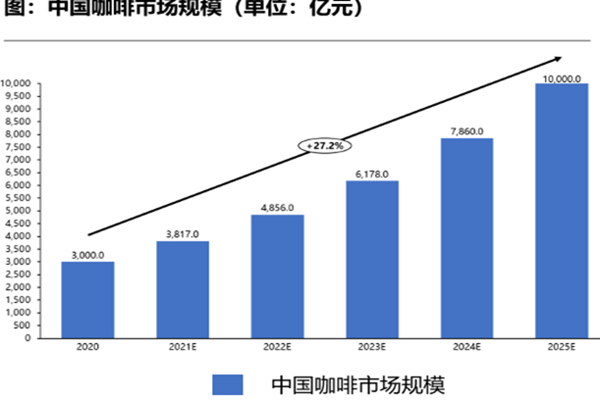 中國咖啡市場規(guī)模(單位:億元) 中國咖啡市場規(guī)模(單位:億元)