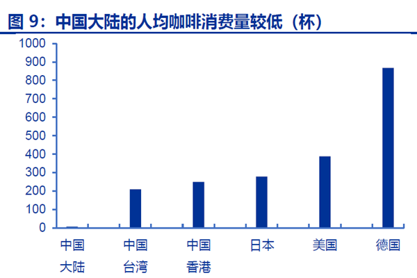 中國大陸的人均咖啡消費量較低(杯) 中國大陸的人均咖啡消費量較低(杯)