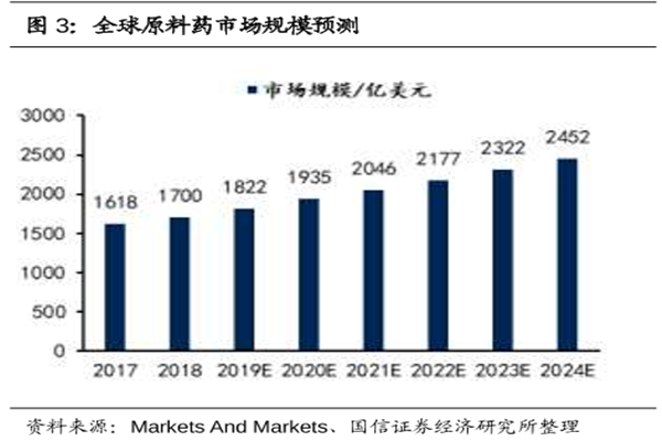 全球原料藥市場規模預測 全球原料藥市場規模預測