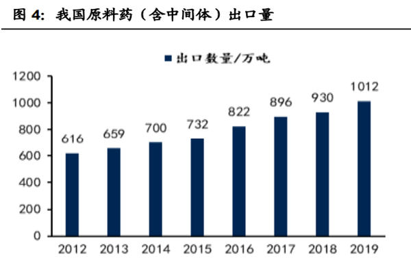 我國原料藥(含中間體)出口量 我國原料藥(含中間體)出口量