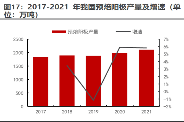2017-2021 年我國預(yù)焙陽極產(chǎn)量及增速(單 2017-2021 年我國預(yù)焙陽極產(chǎn)量及增速(單