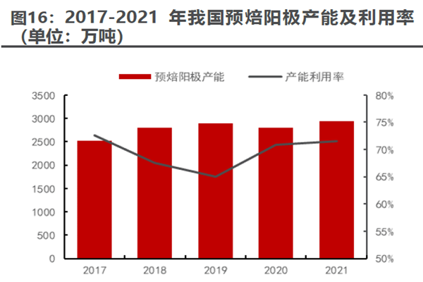2017-2021 年我國預(yù)焙陽極產(chǎn)能及利用率 2017-2021 年我國預(yù)焙陽極產(chǎn)能及利用率