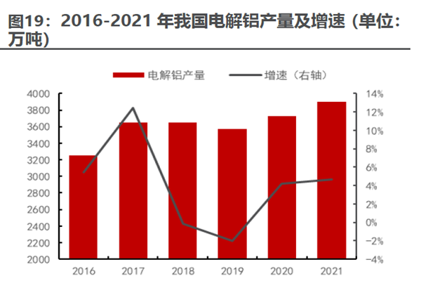2016-2021 年我國電解鋁產(chǎn)量及增速(單位:
