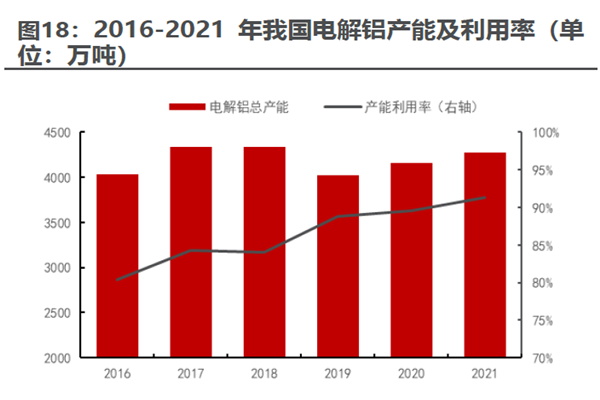 2016-2021 年我國電解鋁產(chǎn)能及利用率(單