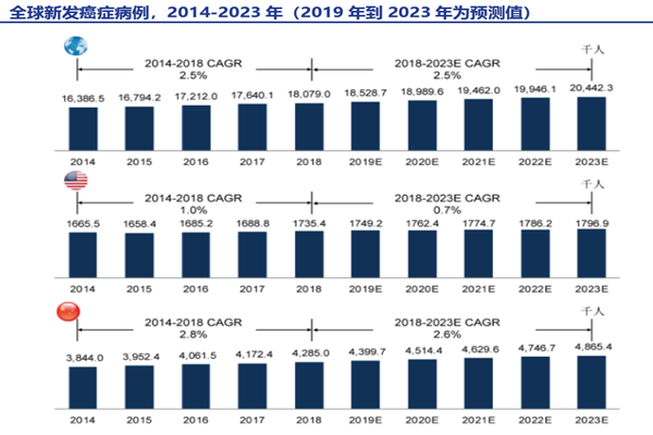 全球新發癌癥病例 全球新發癌癥病例