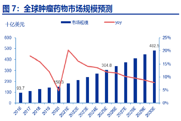 全球腫瘤藥物市場規模預測