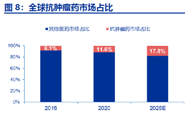 全球抗腫瘤藥市場占比