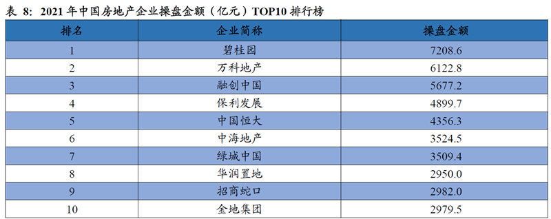 2021 年中國房地產企業操盤金額(億元)TOP10 排行榜 2021 年中國房地產企業操盤金額(億元)TOP10 排行榜