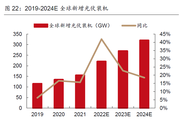 2019-2024E 全球新增光伏裝機 2019-2024E 全球新增光伏裝機