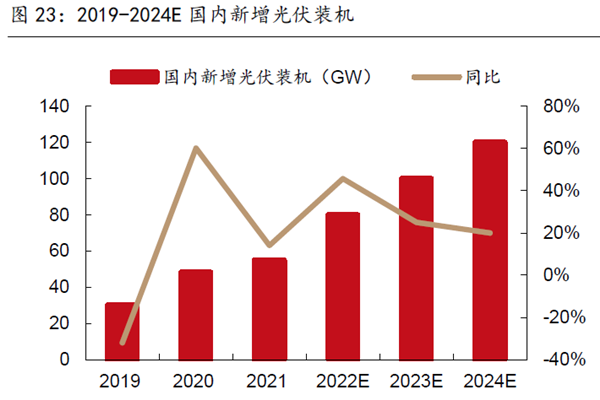 2019-2024E 國內新增光伏裝機 2019-2024E 國內新增光伏裝機
