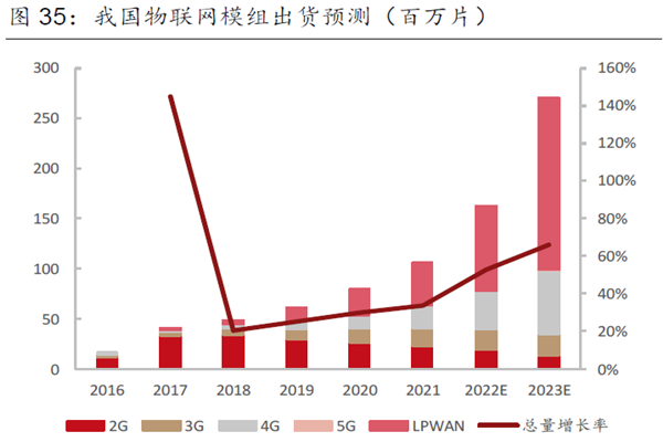 我國(guó)物聯(lián)網(wǎng)模組出貨預(yù)測(cè)(百萬(wàn)片) 我國(guó)物聯(lián)網(wǎng)模組出貨預(yù)測(cè)(百萬(wàn)片)