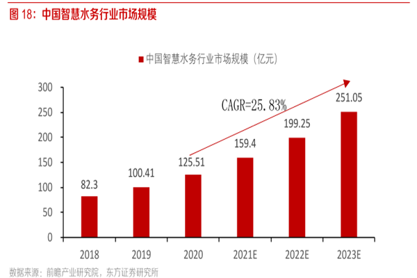 中國(guó)智慧水務(wù)行業(yè)市場(chǎng)規(guī)模