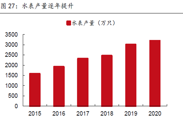 水表產(chǎn)量逐年提升 水表產(chǎn)量逐年提升