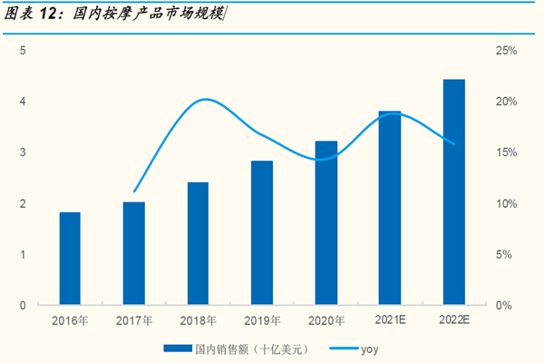 國內(nèi)按摩產(chǎn)品市場規(guī)模 國內(nèi)按摩產(chǎn)品市場規(guī)模
