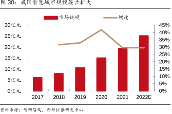 我國智慧城市規模逐步擴大 我國智慧城市規模逐步擴大