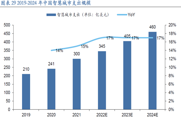 2019-2024 年中國智慧城市支出規模 2019-2024 年中國智慧城市支出規模
