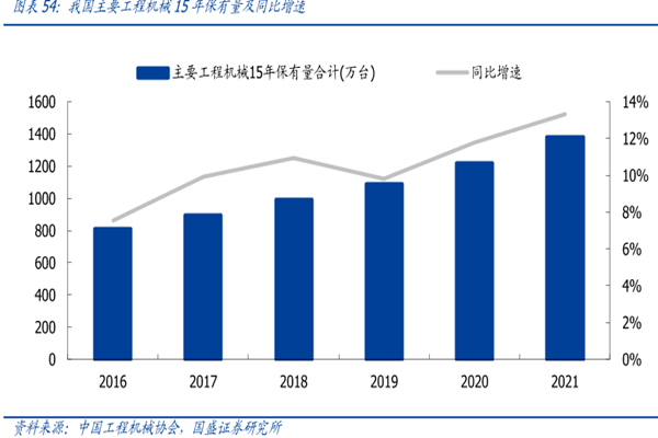 我國主要工程機械15年保有量及同比增速 我國主要工程機械15年保有量及同比增速