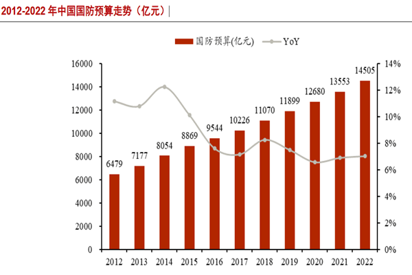 2012-2022 年中國國防預算走勢(億元) 2012-2022 年中國國防預算走勢(億元)