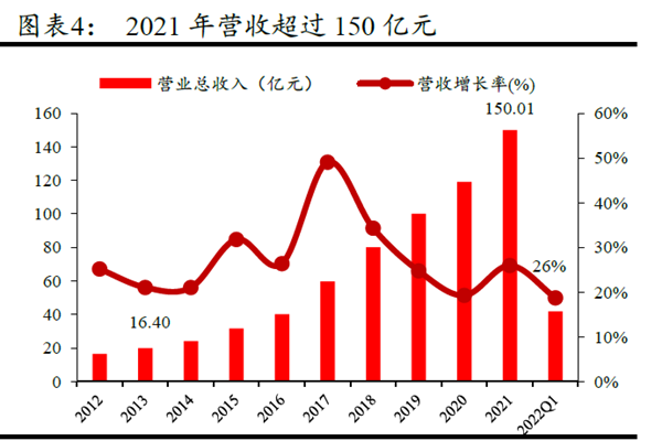 2021 年營收超過150 億元