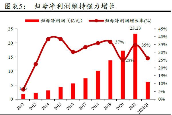 歸母凈利潤維持強力增長