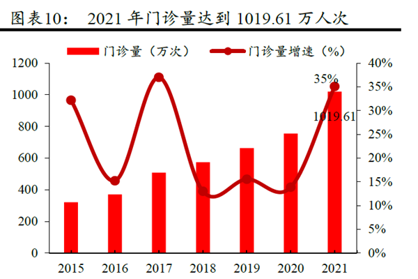 2021 年門診量達到1019.61 萬人次