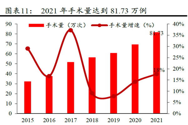 2021 年手術量達到81.73 萬例