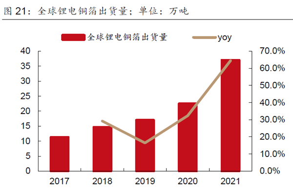 全球鋰電銅箔出貨量;單位:萬噸 全球鋰電銅箔出貨量;單位:萬噸