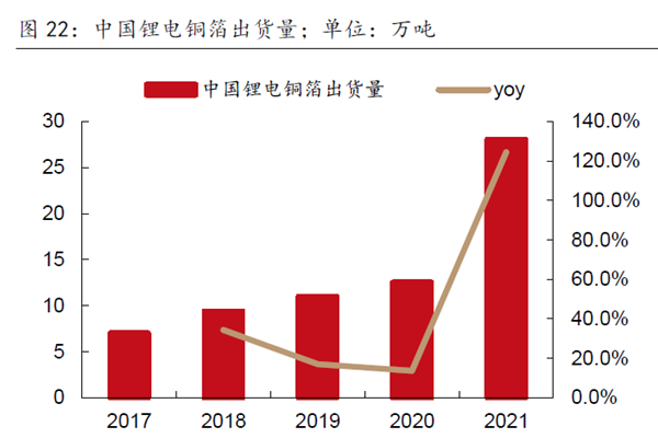 中國鋰電銅箔出貨量;單位:萬噸 中國鋰電銅箔出貨量;單位:萬噸