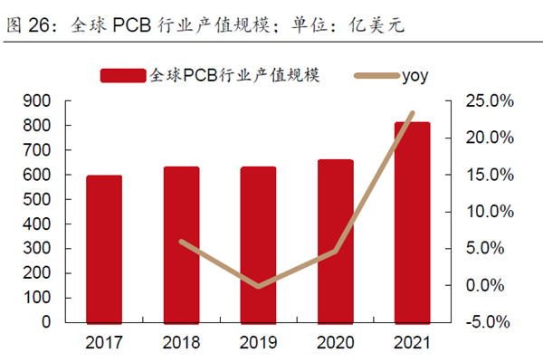 全球PCB 行業產值規模;單位:億美元 全球PCB 行業產值規模;單位:億美元