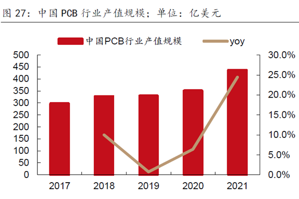 中國PCB 行業產值規模;單位:億美元 中國PCB 行業產值規模;單位:億美元