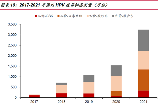 2017-2021 年國內HPV 疫苗批簽發量（萬劑）