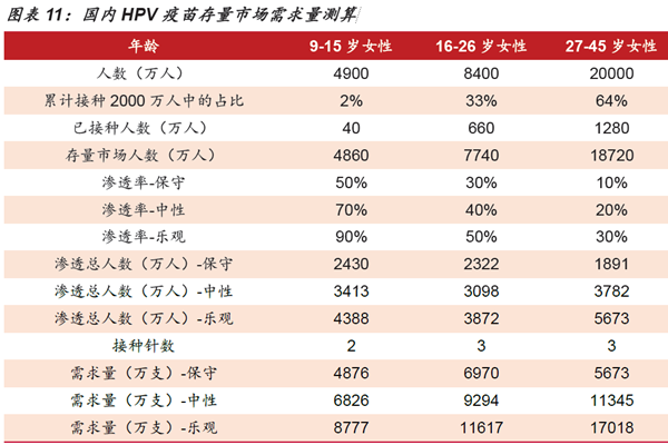 國內HPV 疫苗存量市場需求量測算