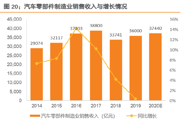 汽車零部件制造業(yè)銷售收入與增長情況 汽車零部件制造業(yè)銷售收入與增長情況
