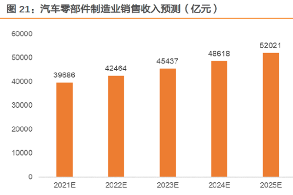 汽車零部件制造業(yè)銷售收入預測(億元) 汽車零部件制造業(yè)銷售收入預測(億元)