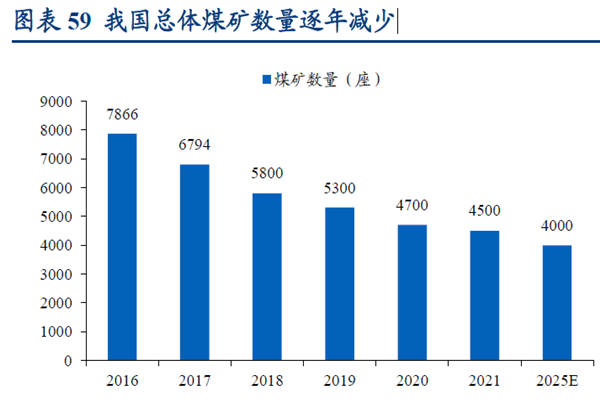 我國總體煤礦數(shù)量逐年減少 我國總體煤礦數(shù)量逐年減少