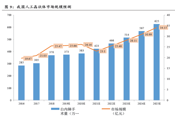 我國人工晶狀體市場規模預測 我國人工晶狀體市場規模預測