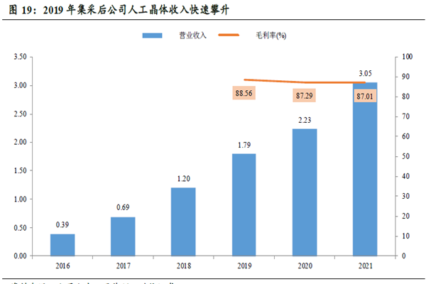 2019 年集采后公司人工晶體收入快速攀升 2019 年集采后公司人工晶體收入快速攀升