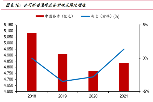 公司移動通信業務營收及同比增速 公司移動通信業務營收及同比增速