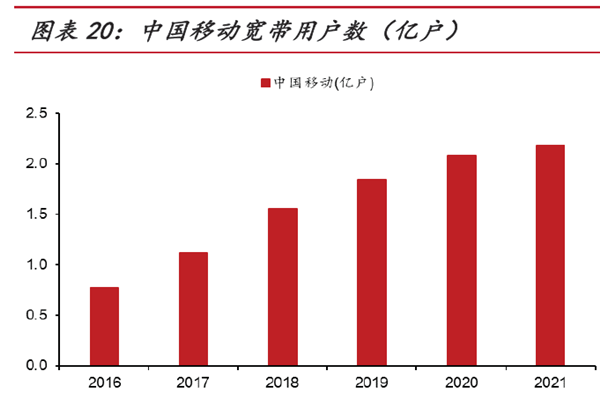 中國移動寬帶用戶數(億戶)
