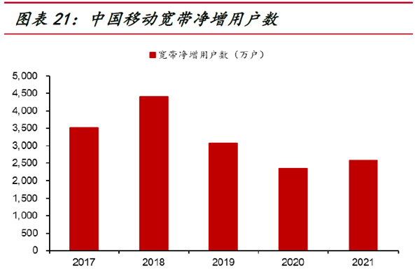 中國移動寬帶凈增用戶數