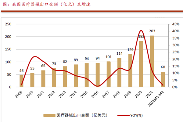 我國醫療器械出口金額(億元)及增速 我國醫療器械出口金額(億元)及增速