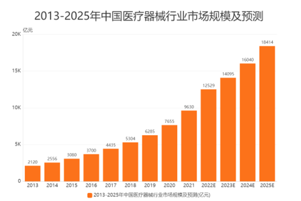 醫療器械市場規模 醫療器械市場規模