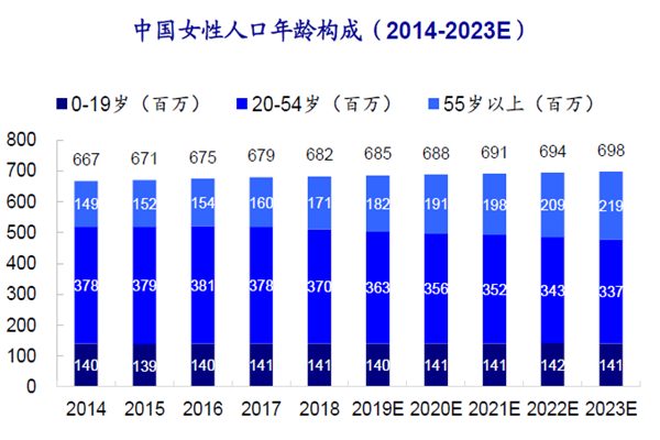 中國女性人口年齡構(gòu)成(2014-2023E) 中國女性人口年齡構(gòu)成(2014-2023E)