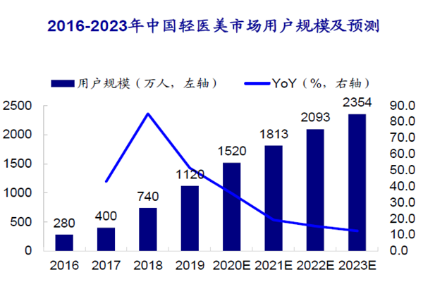 2016-2023年中國輕醫(yī)美市場用戶規(guī)模及預(yù)測 2016-2023年中國輕醫(yī)美市場用戶規(guī)模及預(yù)測