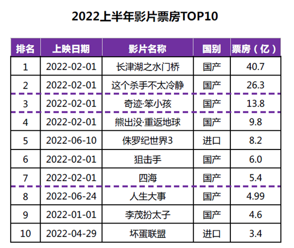 2022上半年影片票房TOP10 2022上半年影片票房TOP10