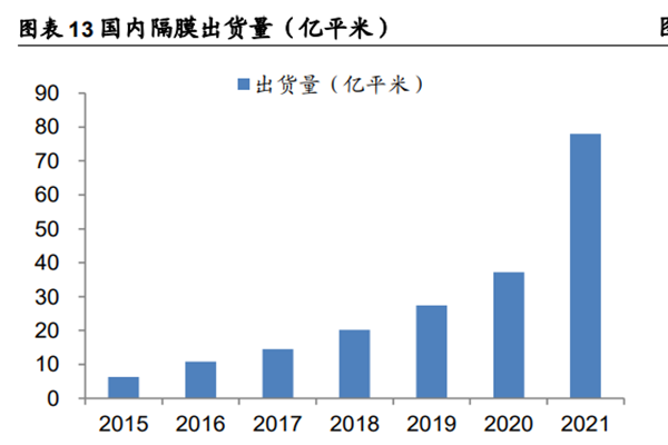 國內隔膜出貨量（億平米）