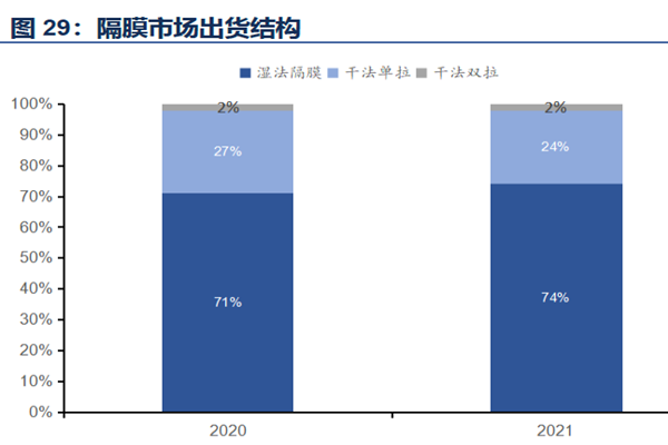 隔膜市場出貨結構