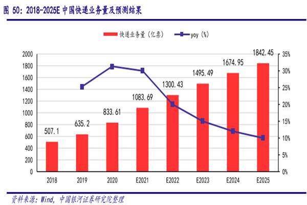 2018-2025E中國快遞業(yè)務量及預測結果 2018-2025E中國快遞業(yè)務量及預測結果