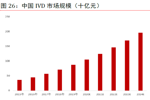 中國IVD 市場規模(十億元) 中國IVD 市場規模(十億元)