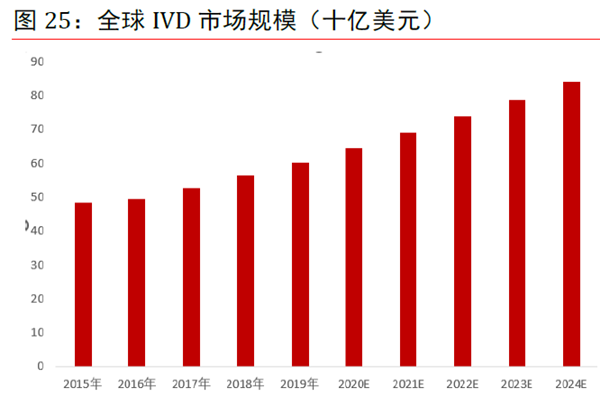 中國IVD 市場規模(十億元) 中國IVD 市場規模(十億元)